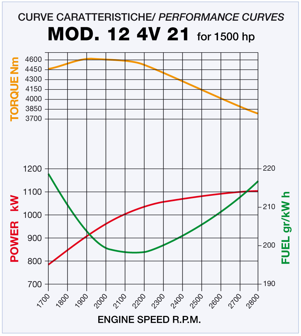 12 4V 21 This graph provides a comprehensive view of the engine’s operational efficiency across varying speeds, helping optimize performance and fuel economy.