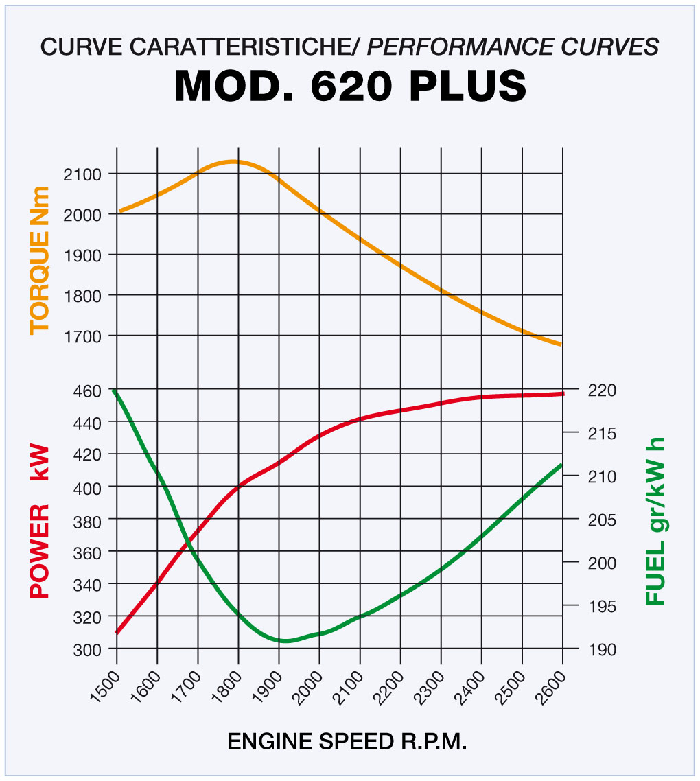 Seatek MOD. 620 PLUS - Performance Chart