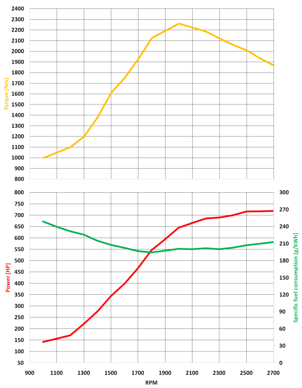 Seatek 700CR Performance Chart