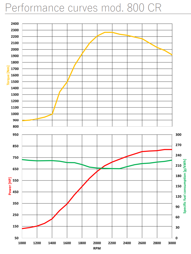 Seatek 800CR Performance Chart