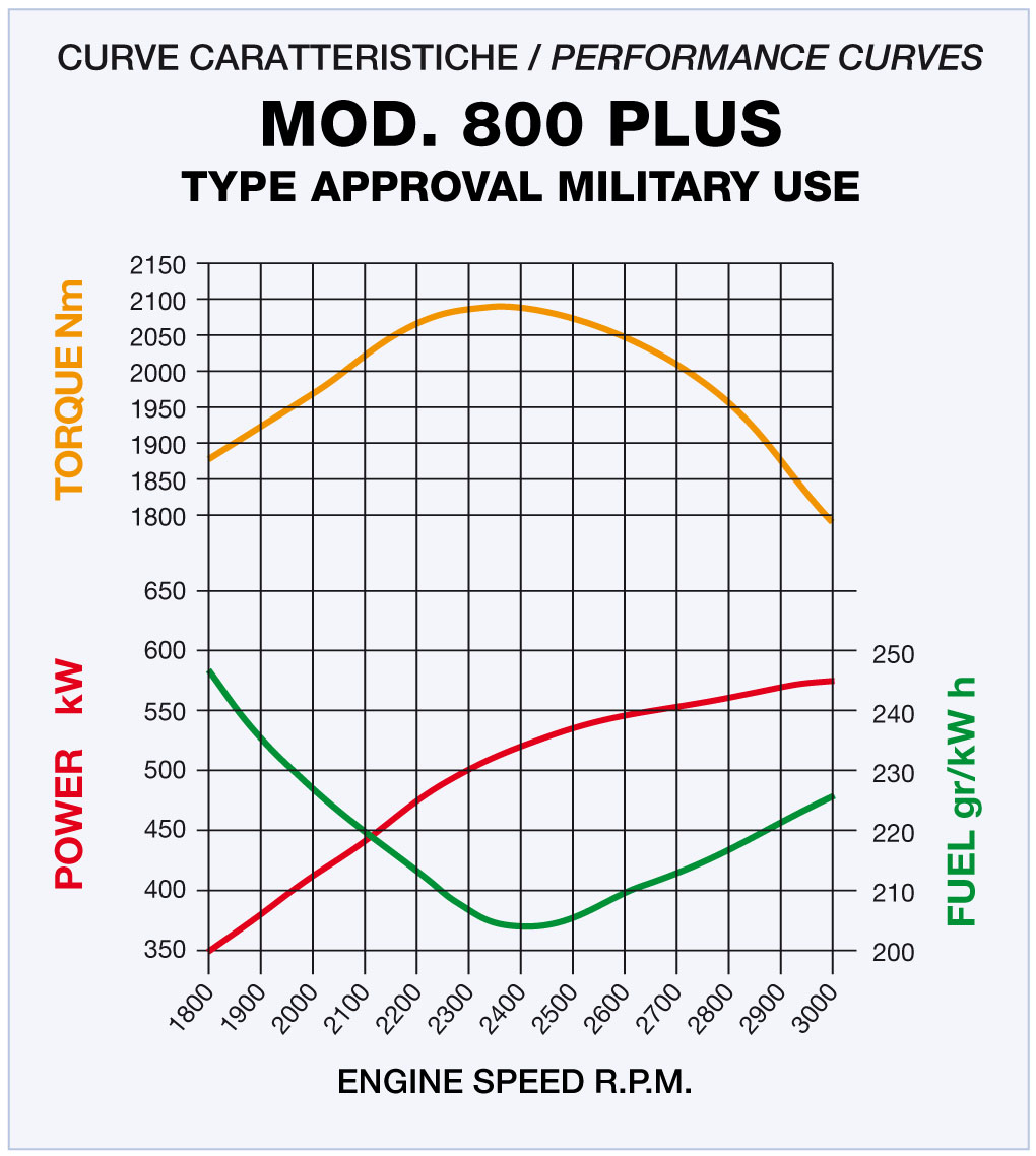 MOD. 800 PLUS Type Approval - Technical Specifications