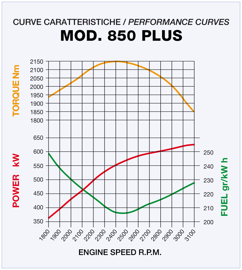 MOD. 850 PLUS - Technical Specifications