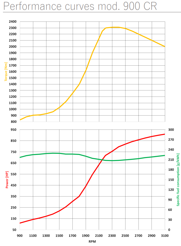 Seatek 900 CR Performance Chart
