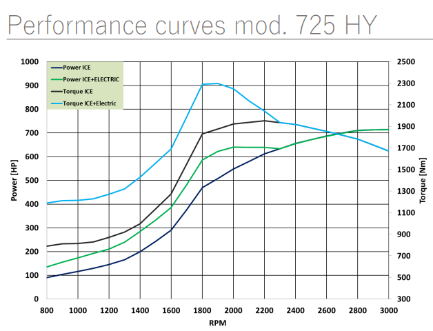 Seatek Hybrid Performance Chart